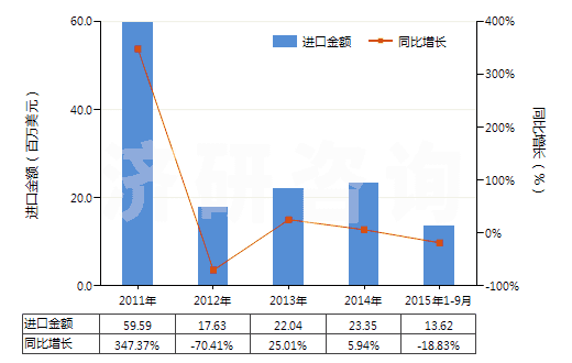 2011-2015年9月中國其他硅酸鹽、商品堿金屬硅酸鹽(HS28399000)進口總額及增速統(tǒng)計